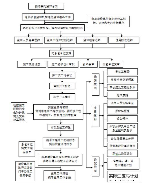 [北京]国家级协会办公楼装修改造工程监理大纲374页(大量高清流程图)